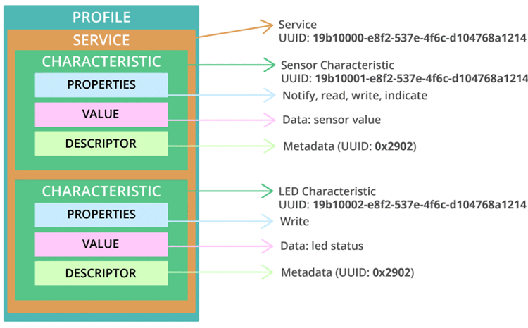 BLE GATT Structure