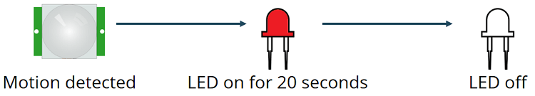 ESP32 with a PIR Motion Sensor Example Overview