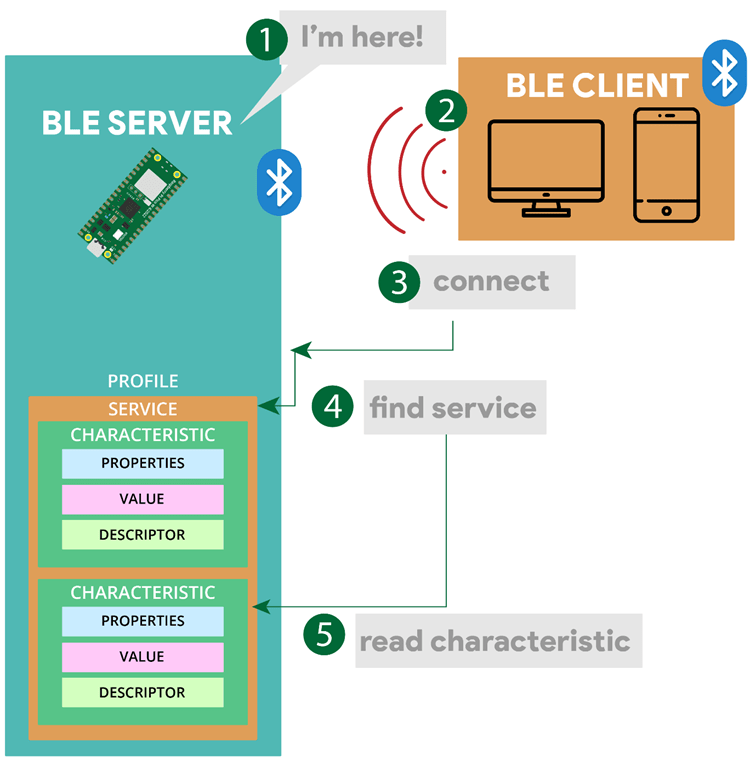 RPi Pico Communication between BLE Devices